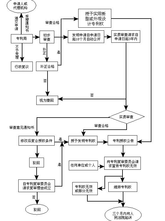 專利申請(qǐng)流程圖